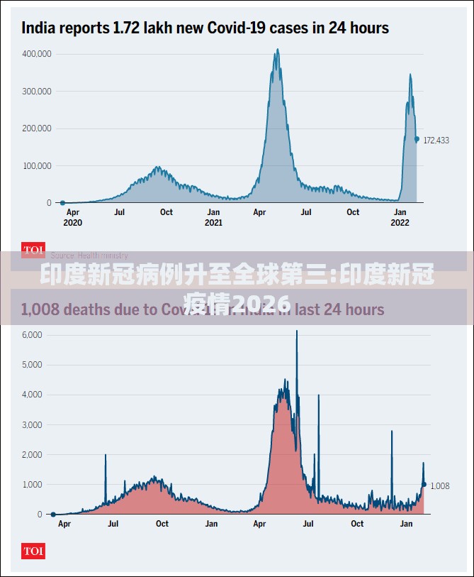 印度新冠病例升至全球第三:印度新冠疫情2026 印度新冠病例升至全球第三:印度新冠疫情2026