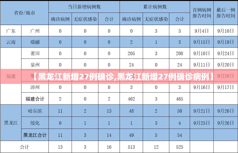 【黑龙江新增27例确诊,黑龙江新增27例确诊病例】 【黑龙江新增27例确诊,黑龙江新增27例确诊病例】