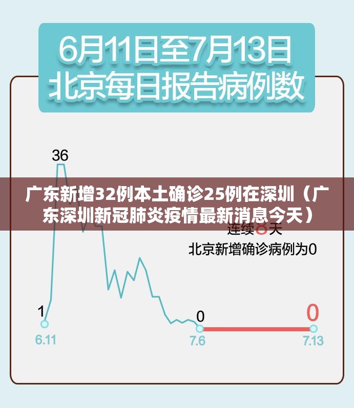 广东新增32例本土确诊25例在深圳(广东深圳新冠肺炎疫情最新消息今天) 广东新增32例本土确诊25例在深圳(广东深圳新冠肺炎疫情最新消息今天)