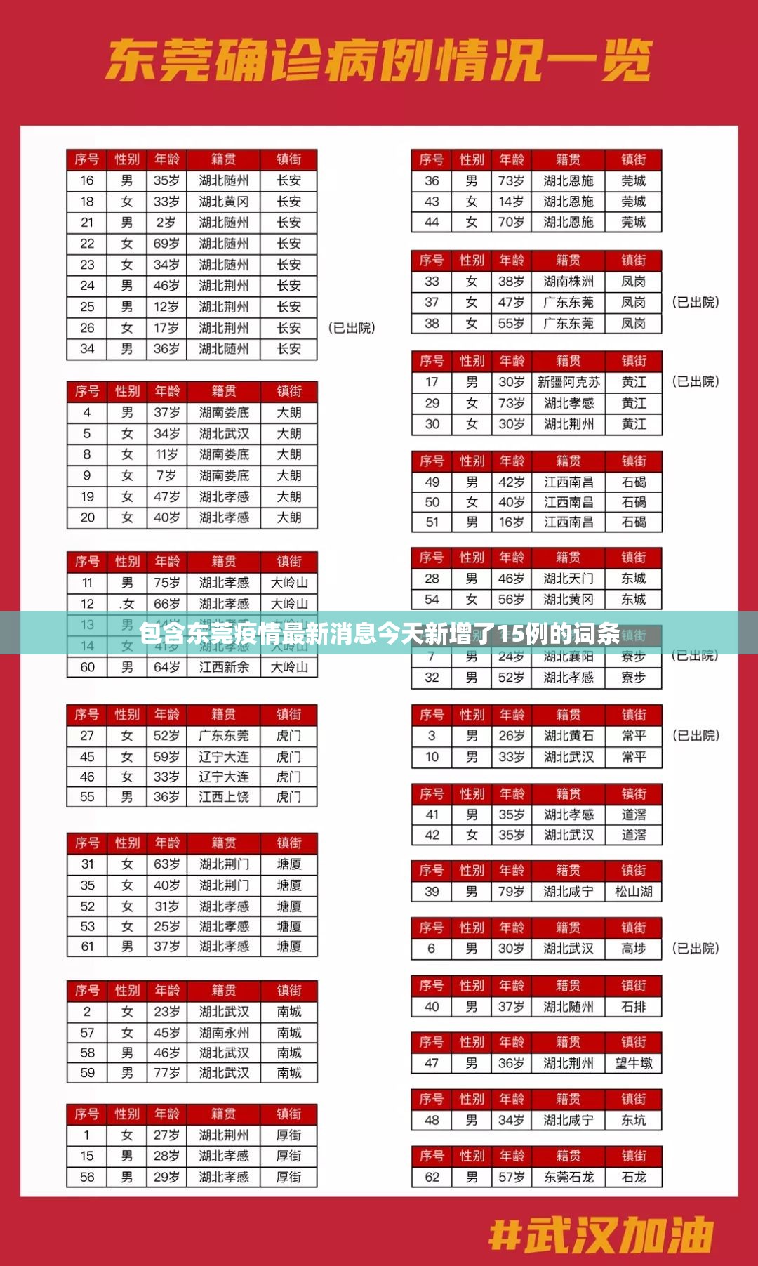 包含东莞疫情最新消息今天新增了15例的词条 包含东莞疫情最新消息今天新增了15例的词条