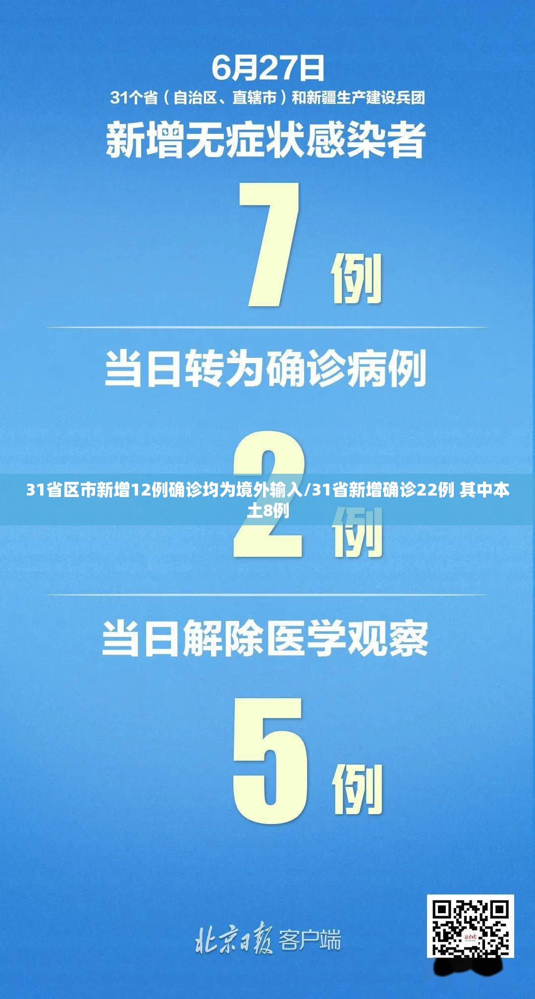31省区市新增12例确诊均为境外输入/31省新增确诊22例 其中本土8例 31省区市新增12例确诊均为境外输入/31省新增确诊22例 其中本土8例