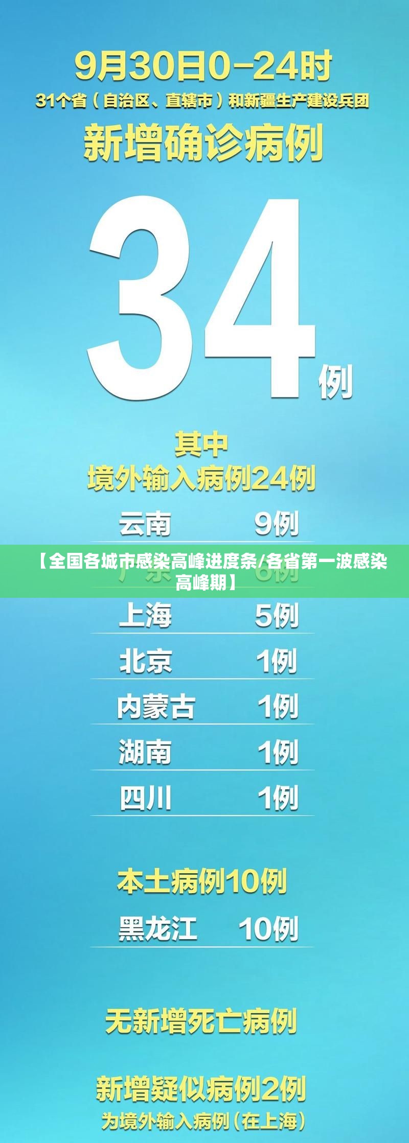 【全国各城市感染高峰进度条/各省第一波感染高峰期】 【全国各城市感染高峰进度条/各省第一波感染高峰期】