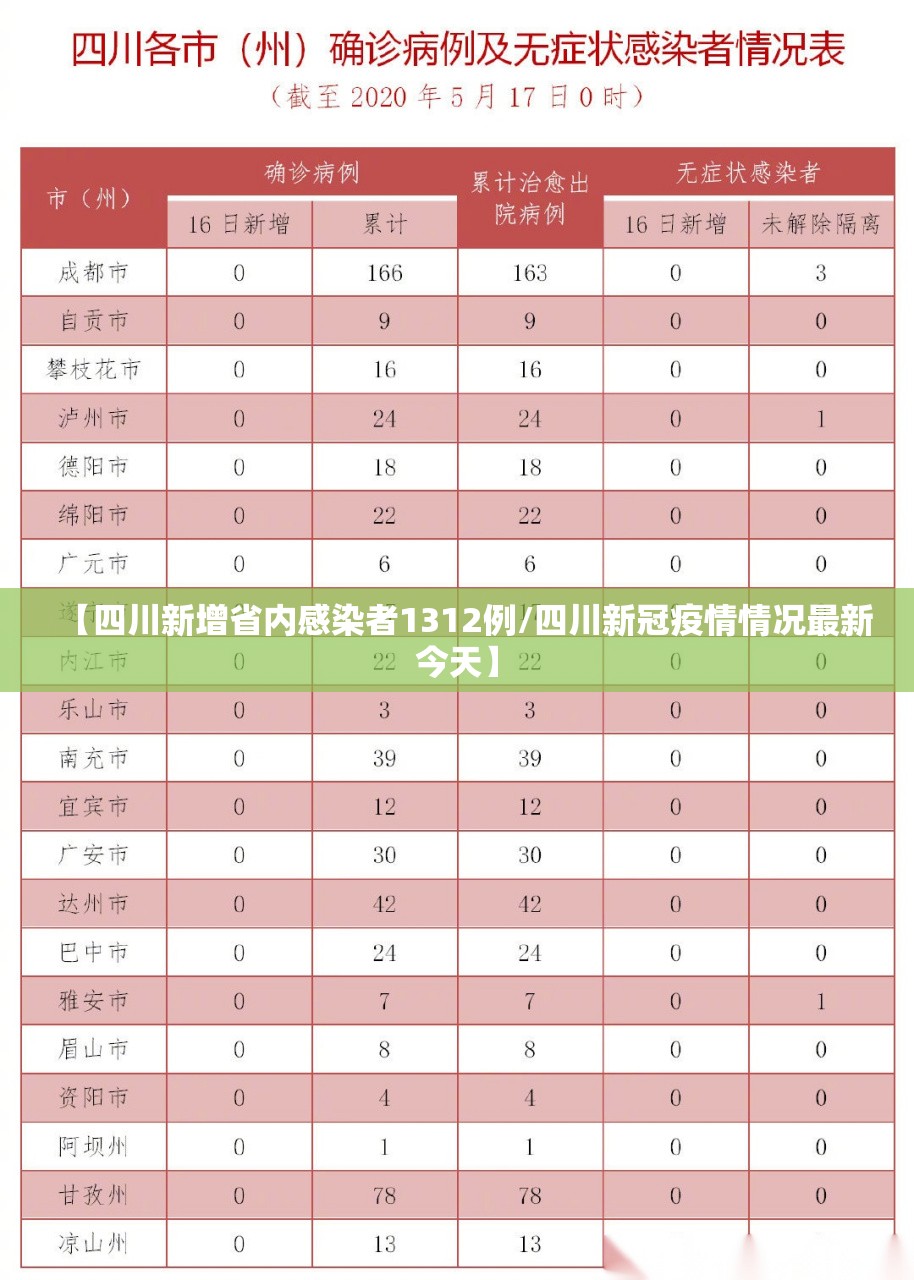 【四川新增省内感染者1312例/四川新冠疫情情况最新今天】 【四川新增省内感染者1312例/四川新冠疫情情况最新今天】