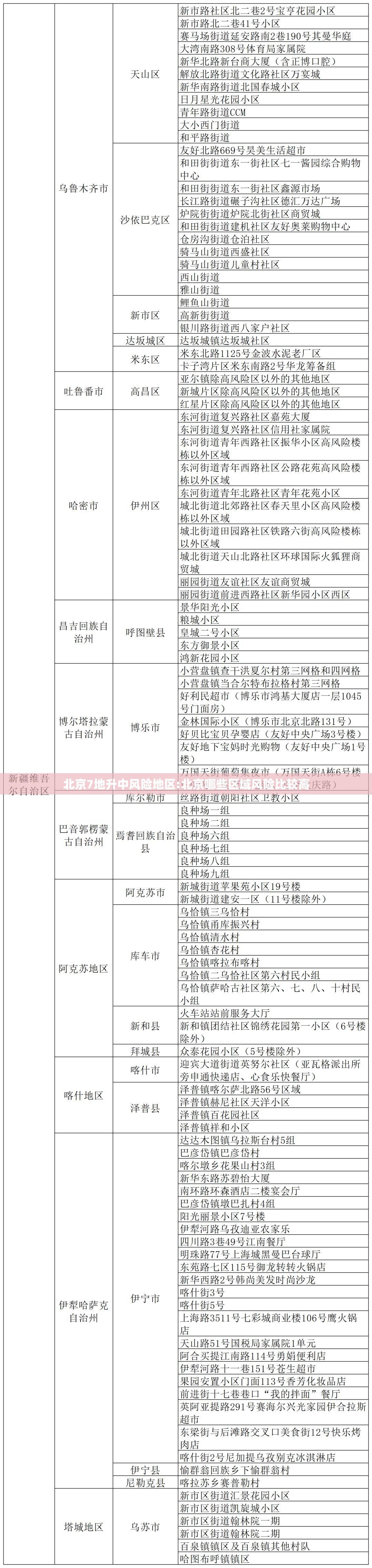 北京7地升中风险地区:北京哪些区域风险比较高