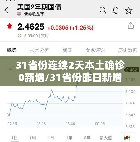 31省份连续2天本土确诊0新增/31省份昨日新增本土确诊4例 31省份连续2天本土确诊0新增/31省份昨日新增本土确诊4例