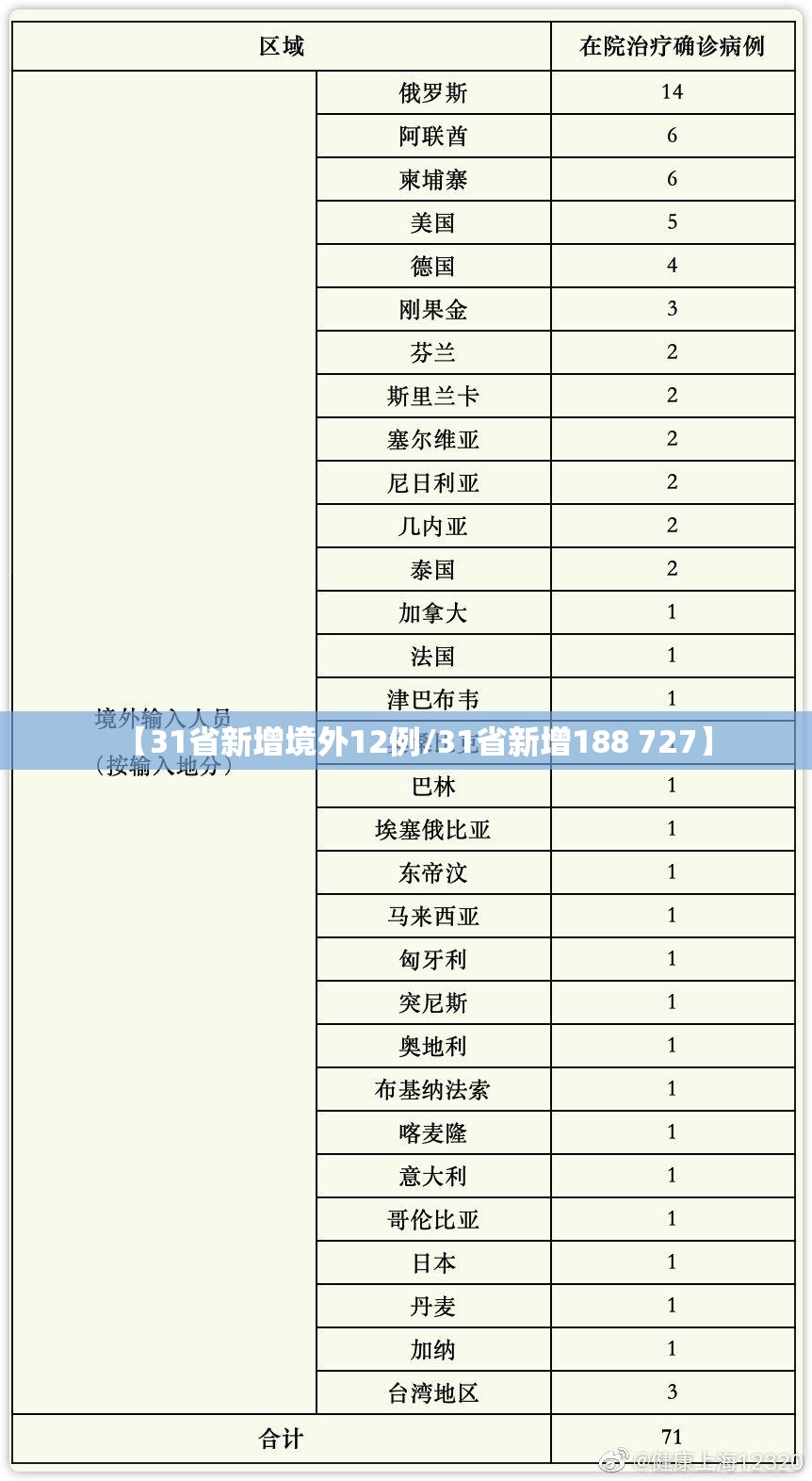 【31省新增境外12例/31省新增188 727】 【31省新增境外12例/31省新增188 727】