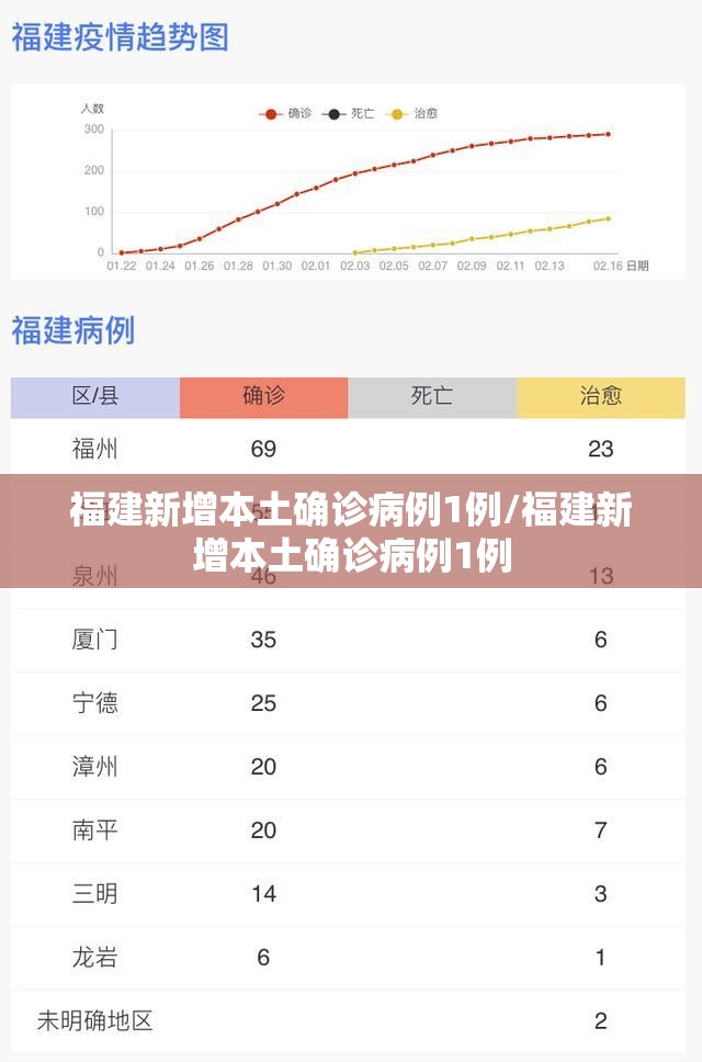 福建新增本土确诊病例1例/福建新增本土确诊病例1例