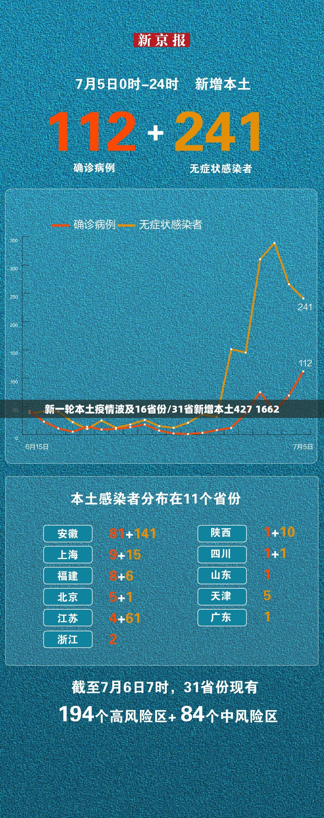 新一轮本土疫情波及16省份/31省新增本土427 1662 新一轮本土疫情波及16省份/31省新增本土427 1662