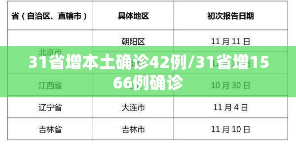 31省增本土确诊42例/31省增1566例确诊 31省增本土确诊42例/31省增1566例确诊