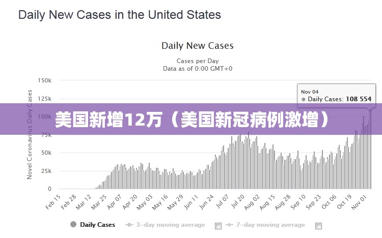 美国新增12万（美国新冠病例激增）