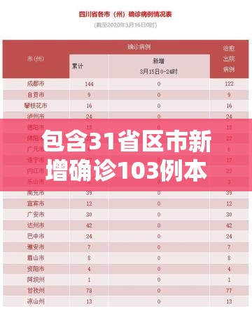 包含31省区市新增确诊103例本土94例的词条