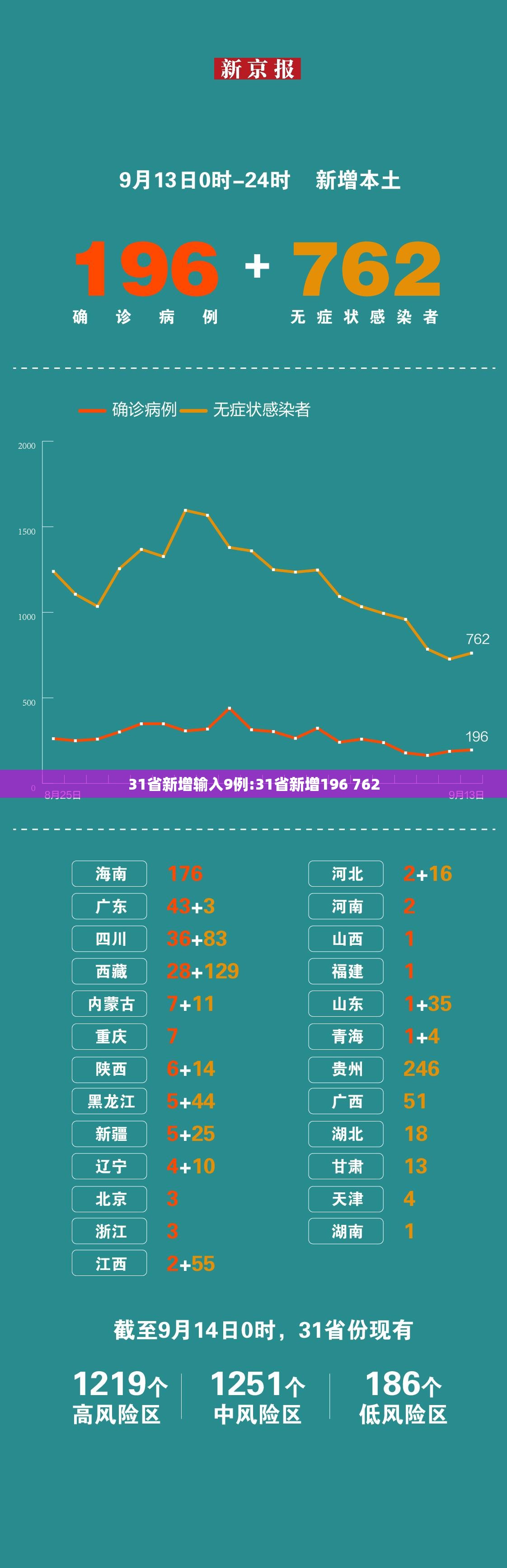 31省新增输入9例:31省新增196 762