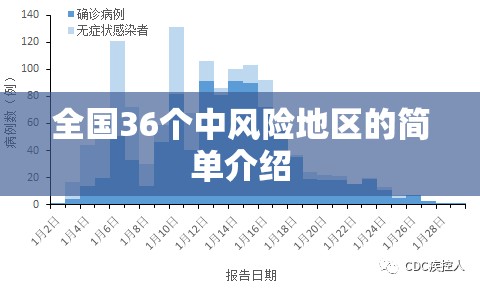 全国36个中风险地区的简单介绍