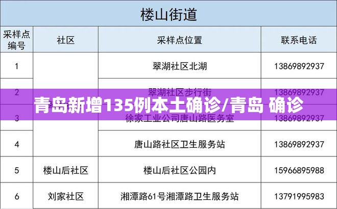 青岛新增135例本土确诊/青岛 确诊 青岛新增135例本土确诊/青岛 确诊
