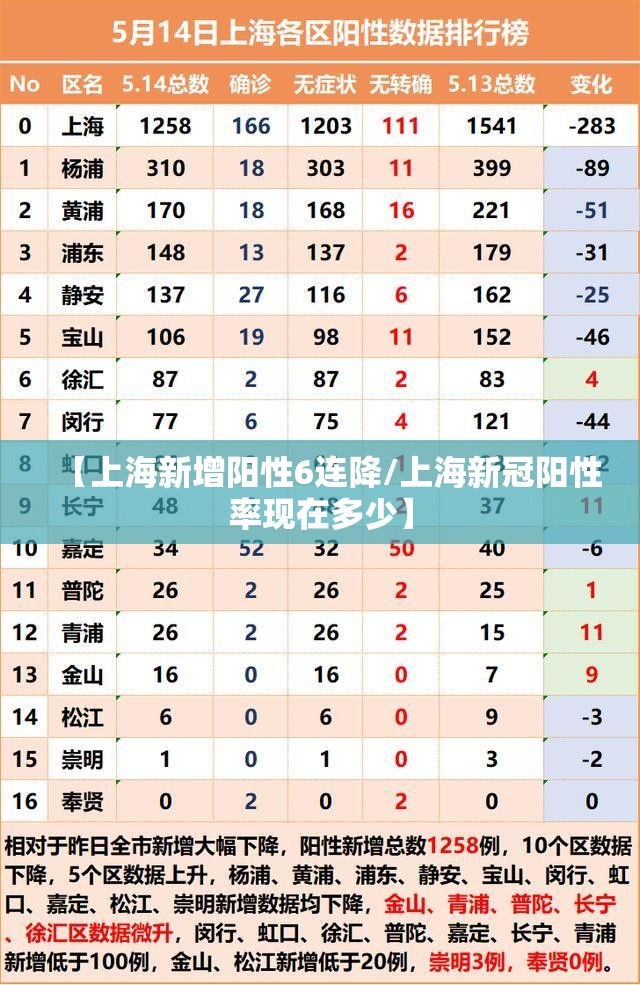 【上海新增阳性6连降/上海新冠阳性率现在多少】 【上海新增阳性6连降/上海新冠阳性率现在多少】