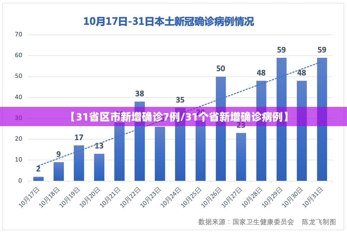【31省区市新增确诊7例/31个省新增确诊病例】