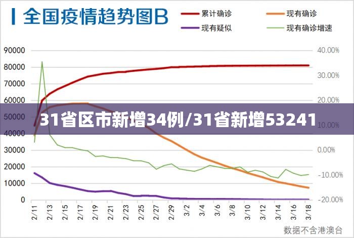 31省区市新增34例/31省新增53241