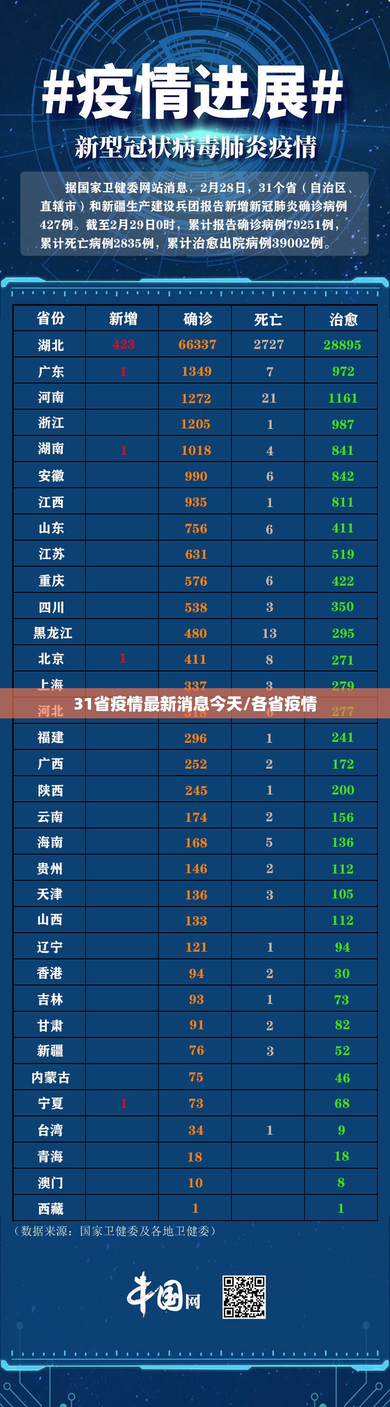 31省疫情最新消息今天/各省疫情