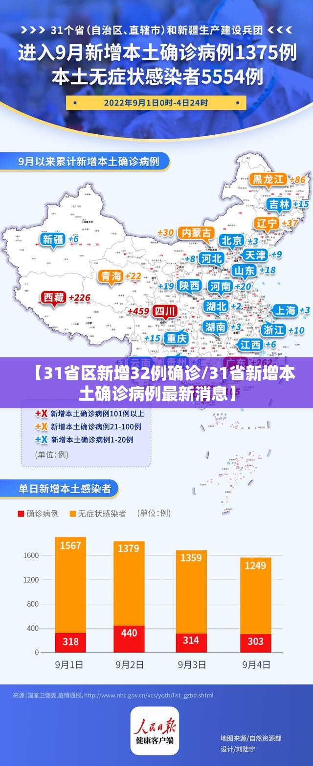 【31省区新增32例确诊/31省新增本土确诊病例最新消息】 【31省区新增32例确诊/31省新增本土确诊病例最新消息】