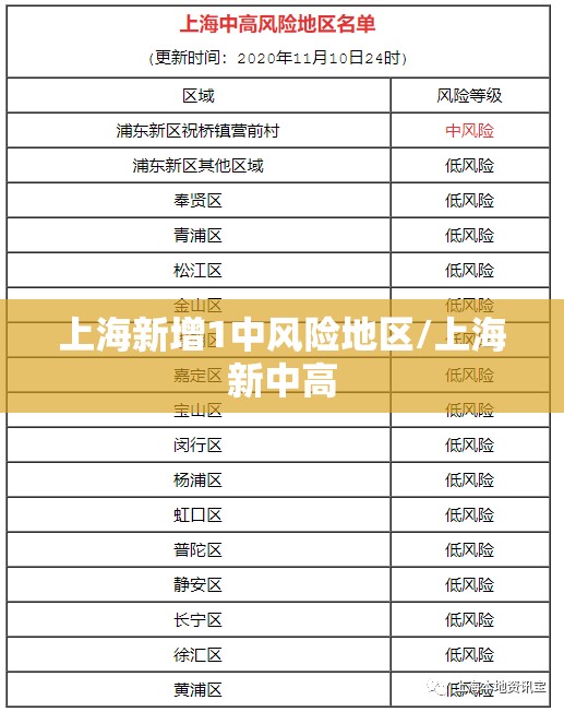 上海新增1中风险地区/上海新中高 上海新增1中风险地区/上海新中高