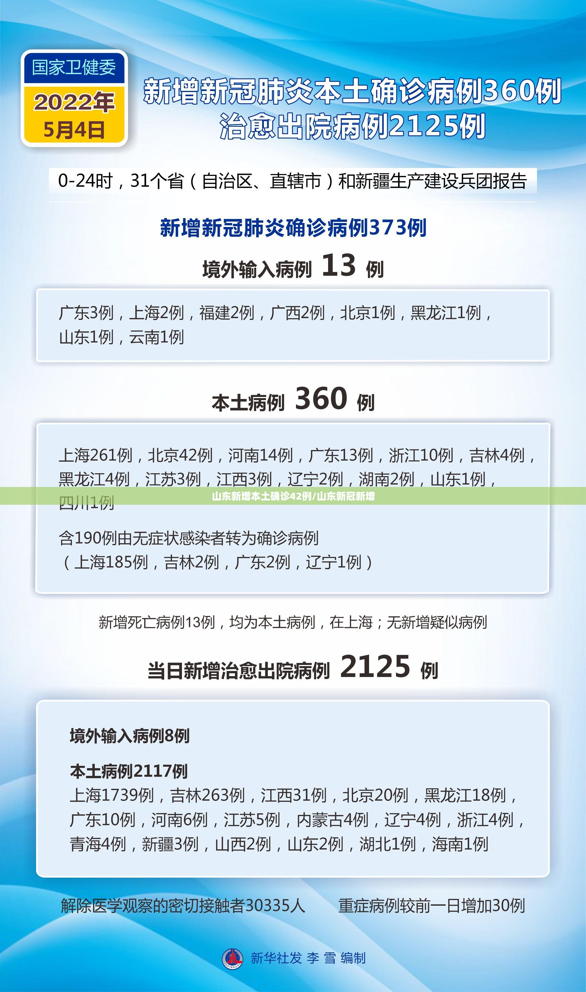 山东新增本土确诊42例/山东新冠新增 山东新增本土确诊42例/山东新冠新增