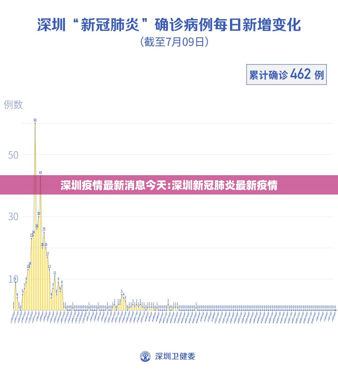 深圳疫情最新消息今天:深圳新冠肺炎最新疫情 深圳疫情最新消息今天:深圳新冠肺炎最新疫情