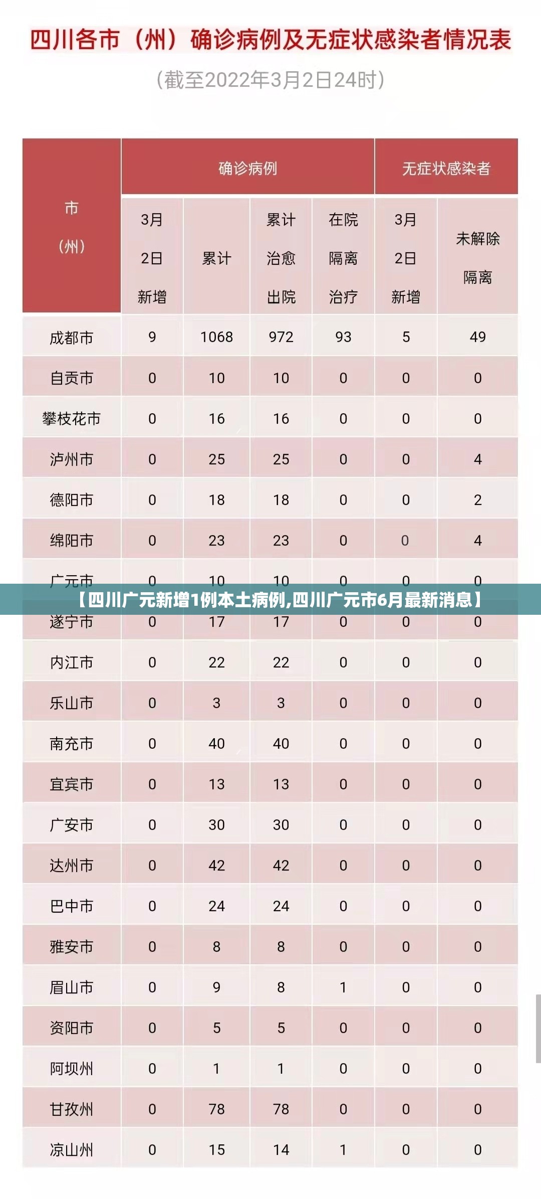 【四川广元新增1例本土病例,四川广元市6月最新消息】 【四川广元新增1例本土病例,四川广元市6月最新消息】