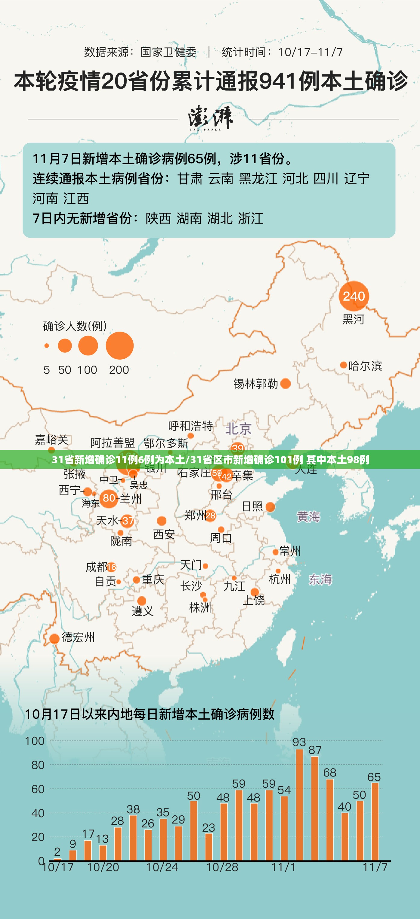 31省新增确诊11例6例为本土/31省区市新增确诊101例 其中本土98例