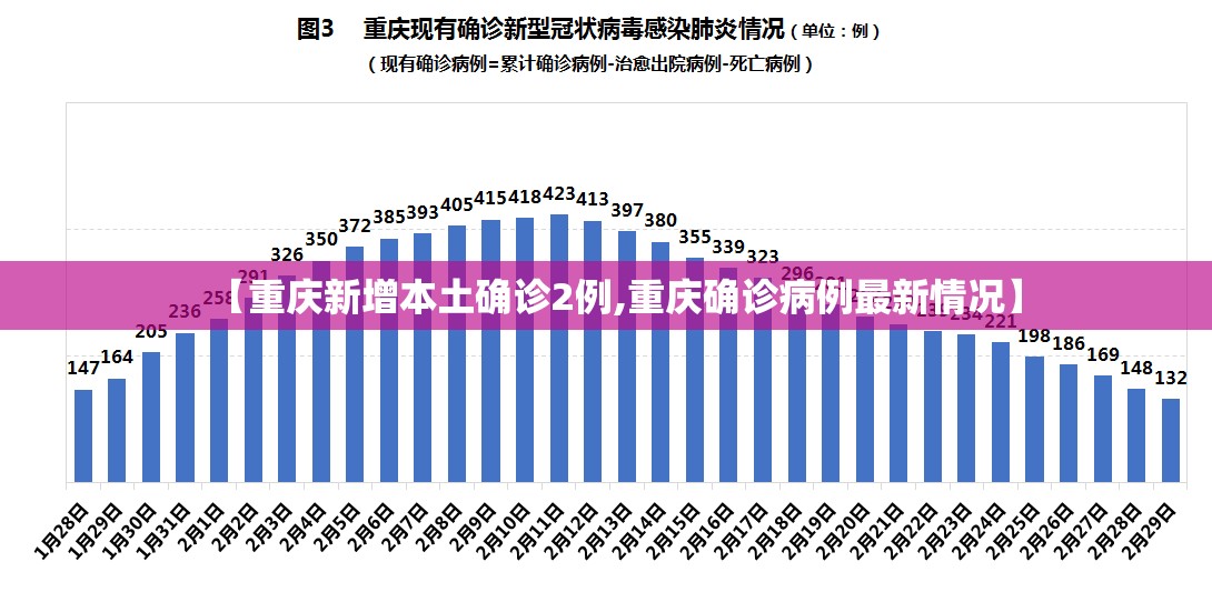 【重庆新增本土确诊2例,重庆确诊病例最新情况】 【重庆新增本土确诊2例,重庆确诊病例最新情况】