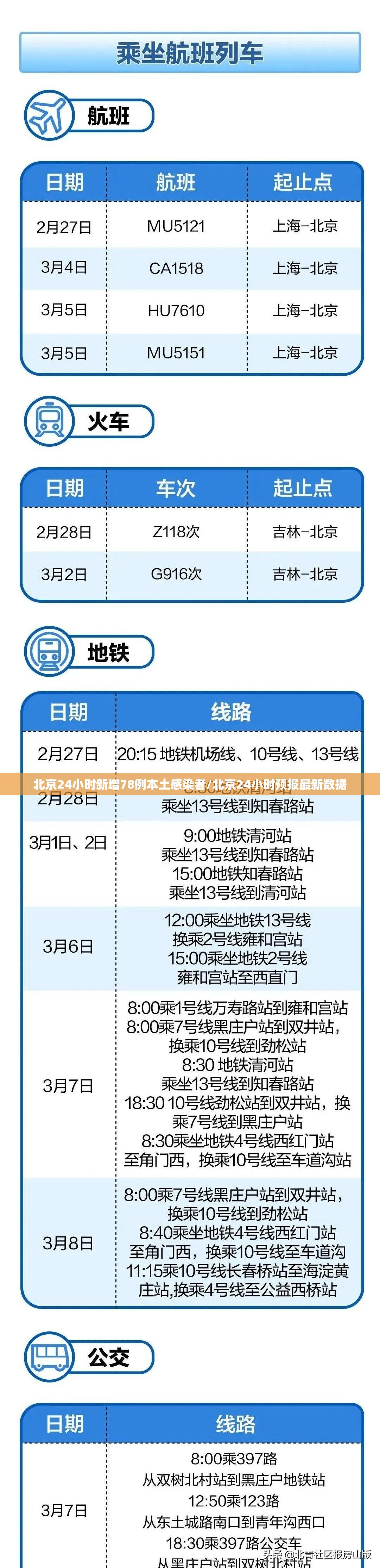 北京24小时新增78例本土感染者/北京24小时预报最新数据 北京24小时新增78例本土感染者/北京24小时预报最新数据