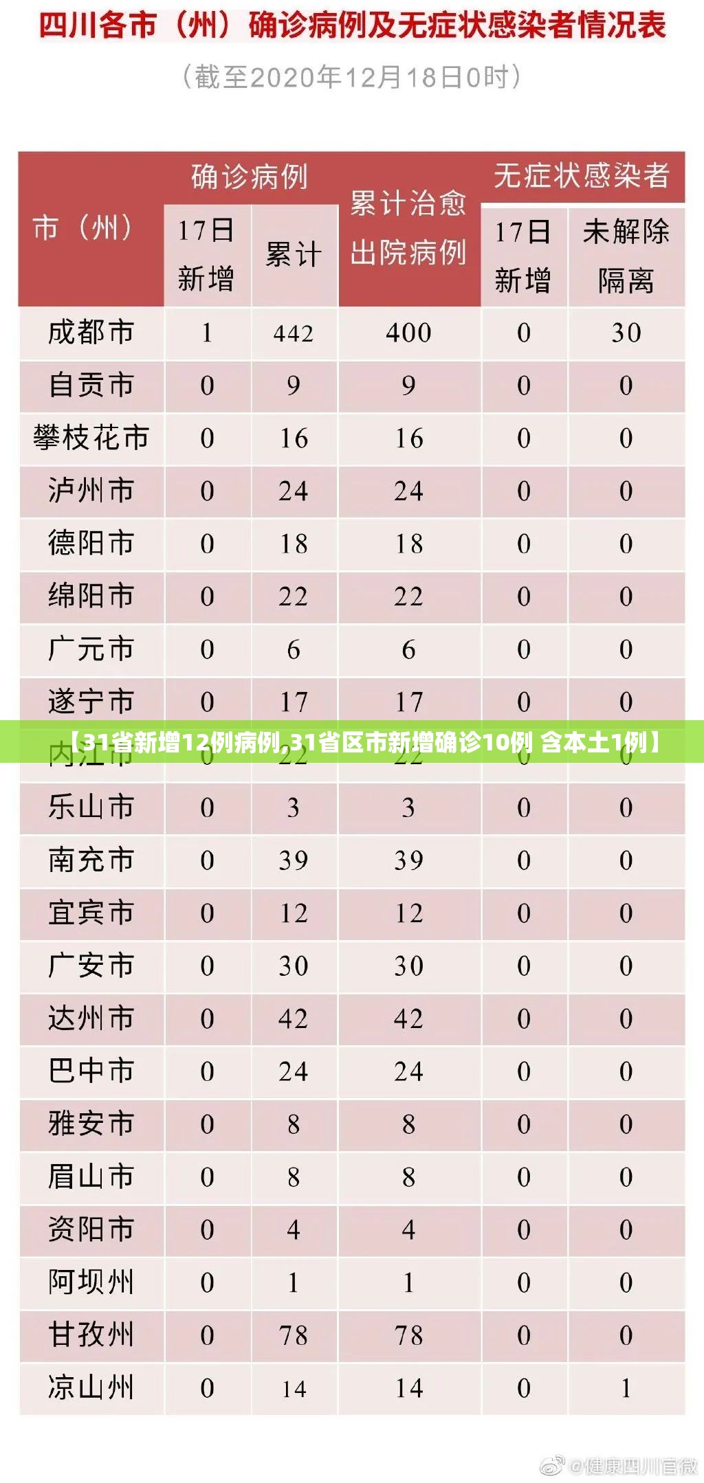 【31省新增12例病例,31省区市新增确诊10例 含本土1例】