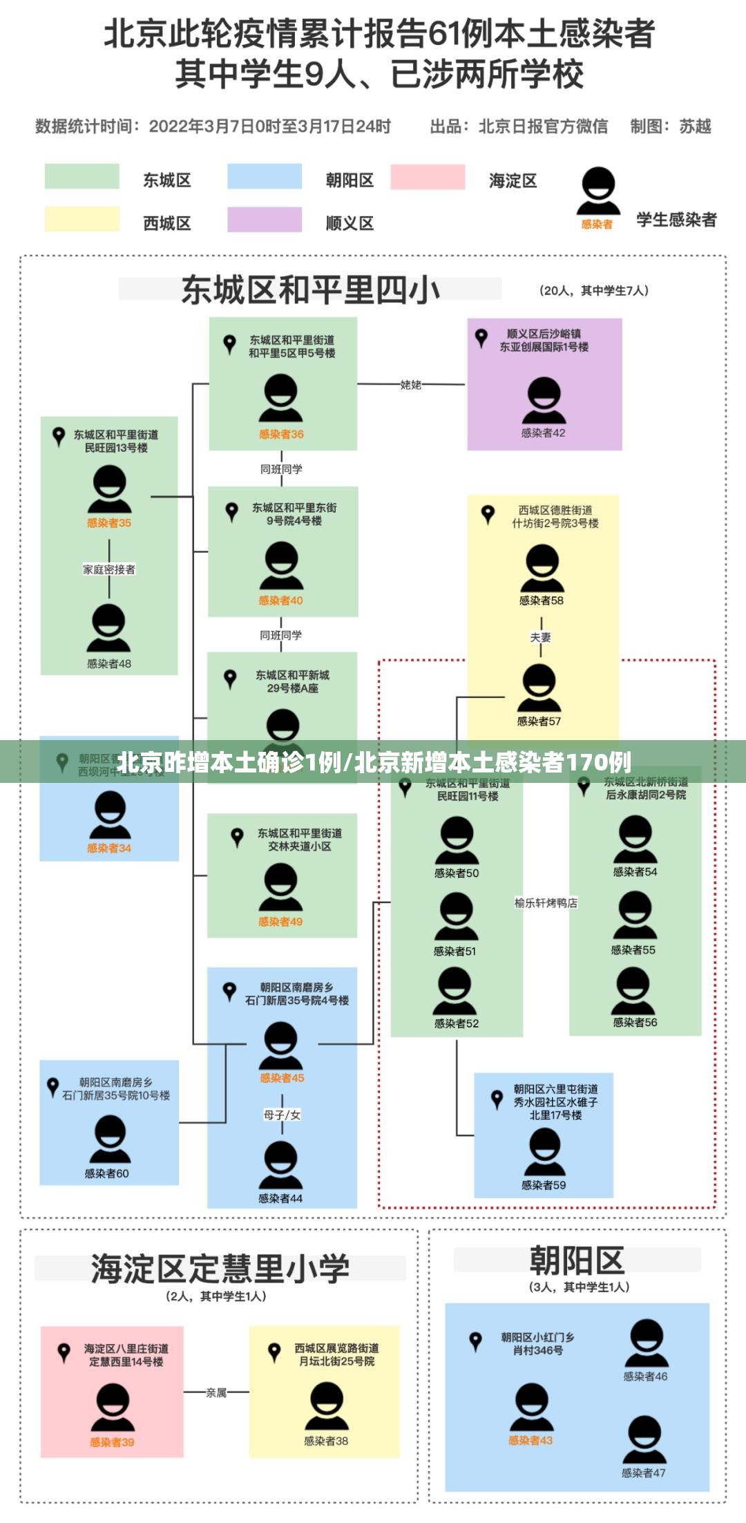 北京昨增本土确诊1例/北京新增本土感染者170例 北京昨增本土确诊1例/北京新增本土感染者170例