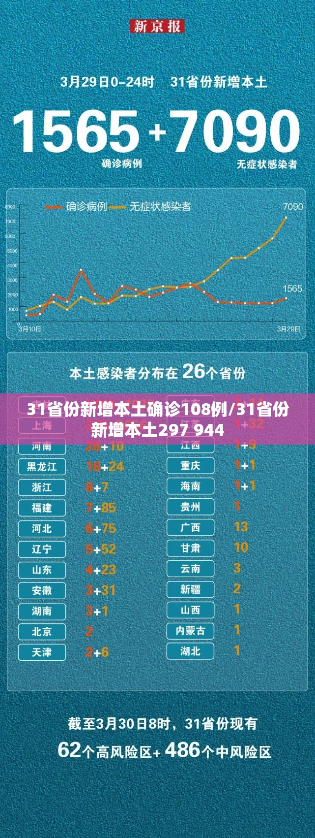 31省份新增本土确诊108例/31省份新增本土297 944 31省份新增本土确诊108例/31省份新增本土297 944
