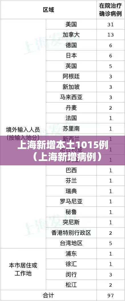 上海新增本土1015例(上海新增病例) 上海新增本土1015例(上海新增病例)