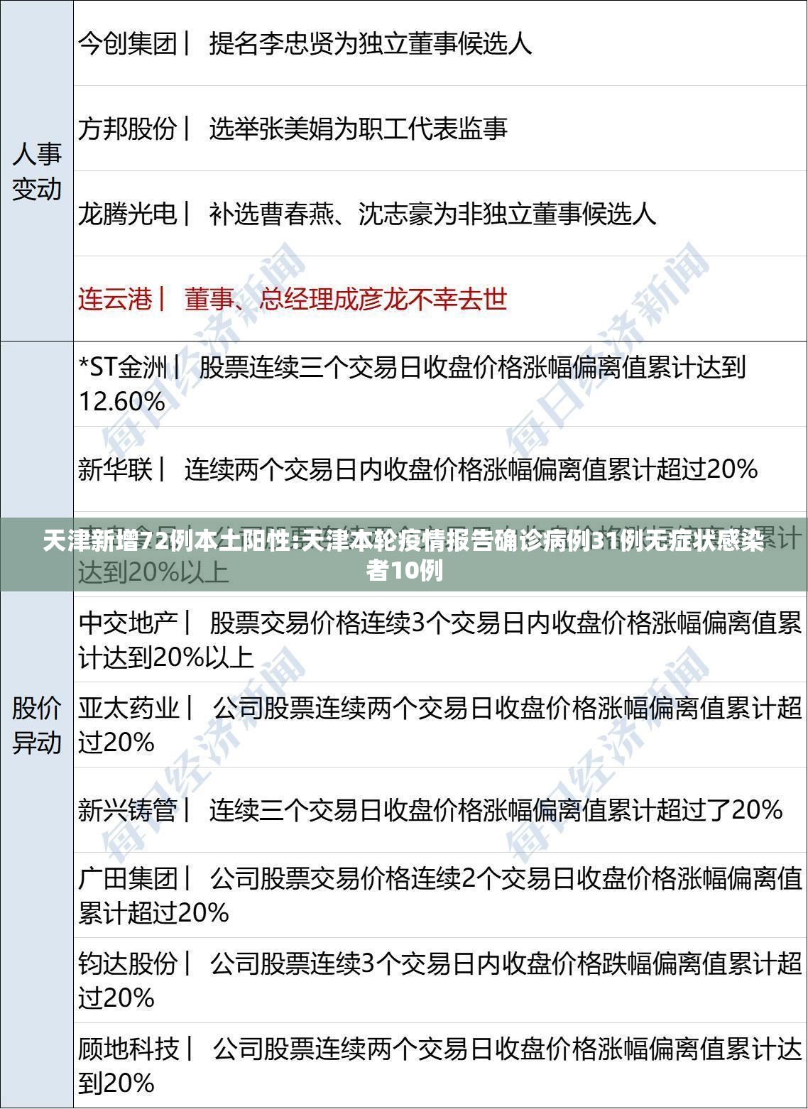 天津新增72例本土阳性:天津本轮疫情报告确诊病例31例无症状感染者10例 天津新增72例本土阳性:天津本轮疫情报告确诊病例31例无症状感染者10例