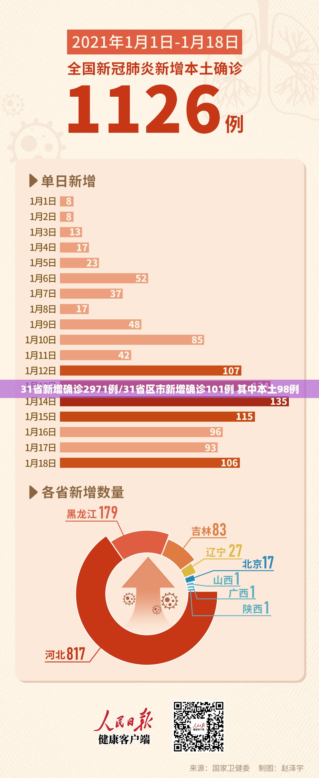 31省新增确诊2971例/31省区市新增确诊101例 其中本土98例