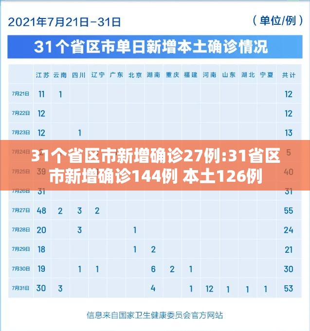 31个省区市新增确诊27例:31省区市新增确诊144例 本土126例 31个省区市新增确诊27例:31省区市新增确诊144例 本土126例