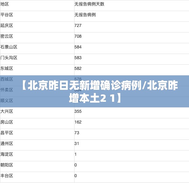 【北京昨日无新增确诊病例/北京昨增本土2 1】 【北京昨日无新增确诊病例/北京昨增本土2 1】