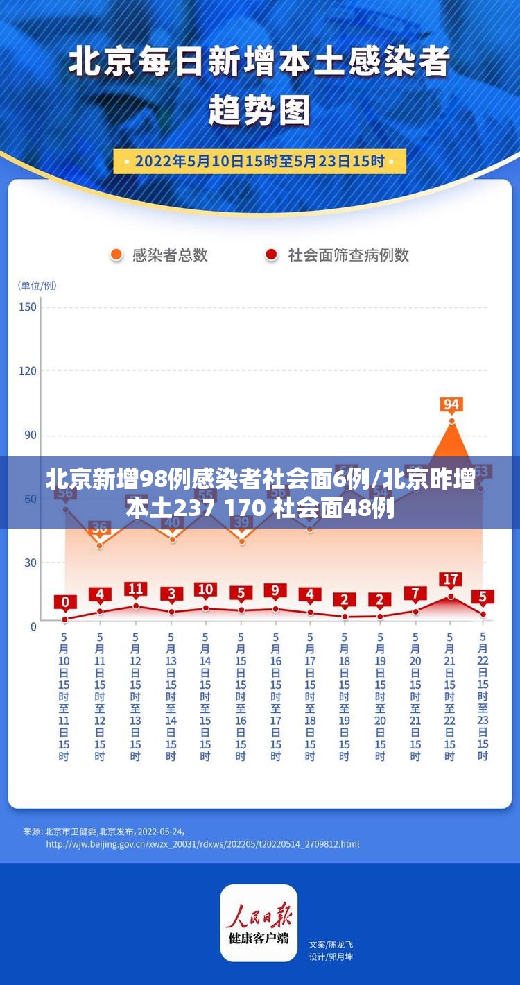 北京新增98例感染者社会面6例/北京昨增本土237 170 社会面48例 北京新增98例感染者社会面6例/北京昨增本土237 170 社会面48例