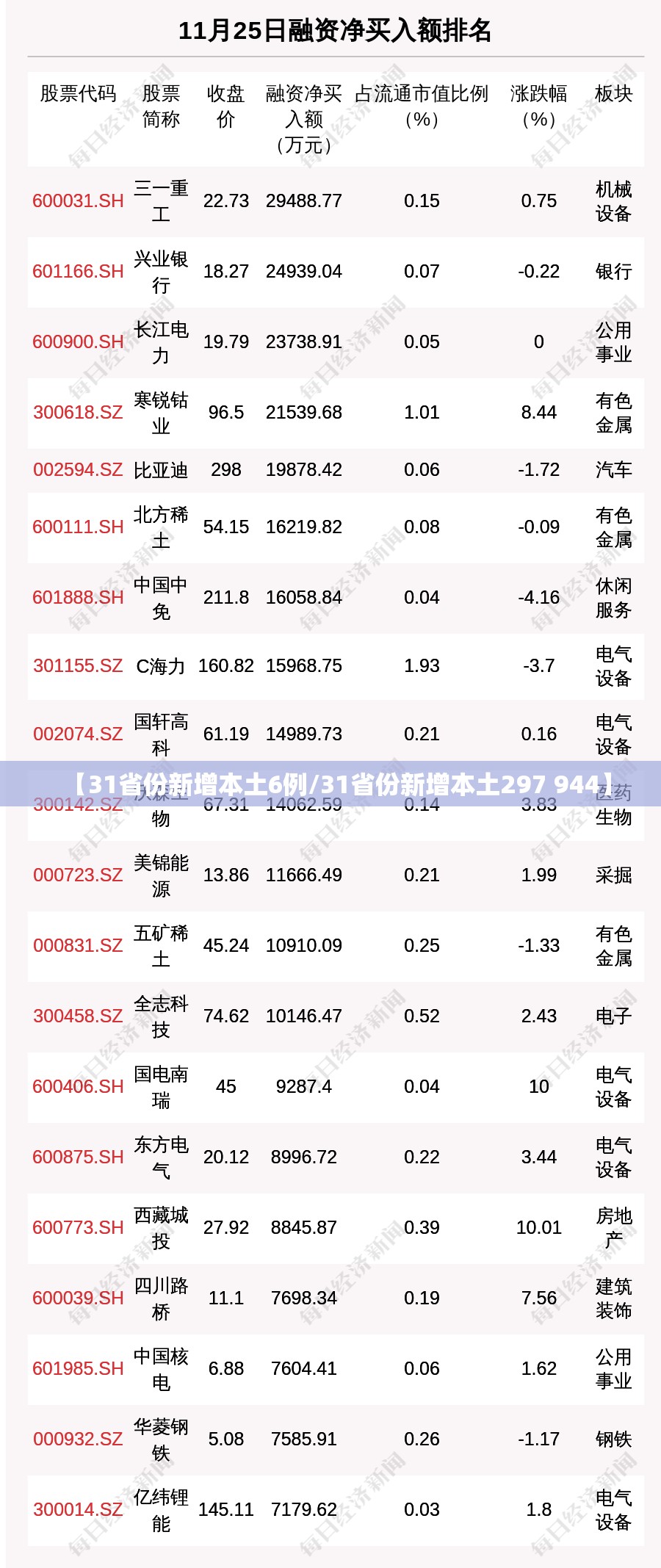 【31省份新增本土6例/31省份新增本土297 944】 【31省份新增本土6例/31省份新增本土297 944】