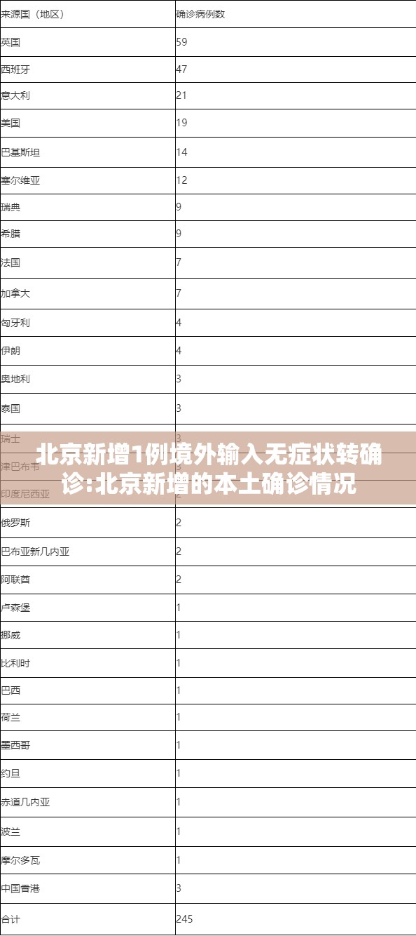 北京新增1例境外输入无症状转确诊:北京新增的本土确诊情况