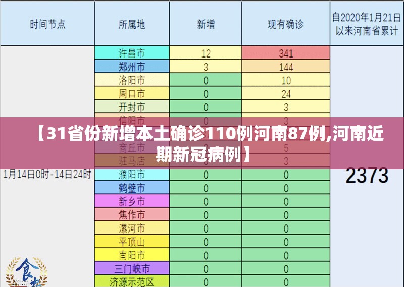 【31省份新增本土确诊110例河南87例,河南近期新冠病例】 【31省份新增本土确诊110例河南87例,河南近期新冠病例】