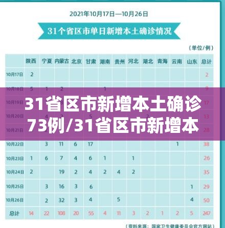 31省区市新增本土确诊73例/31省区市新增本土确诊人数 31省区市新增本土确诊73例/31省区市新增本土确诊人数