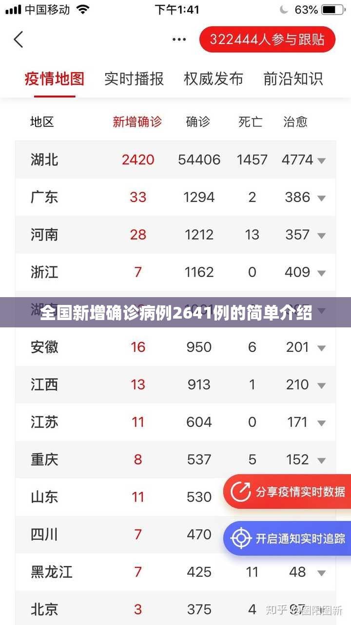 全国新增确诊病例2641例的简单介绍 全国新增确诊病例2641例的简单介绍