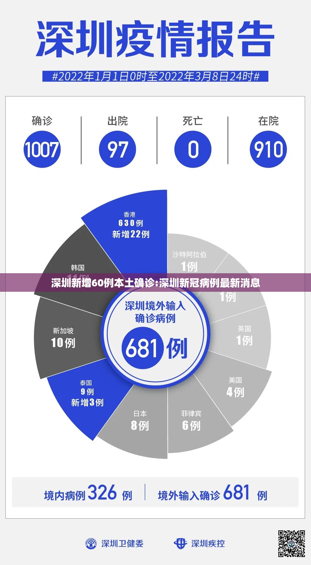 深圳新增60例本土确诊:深圳新冠病例最新消息