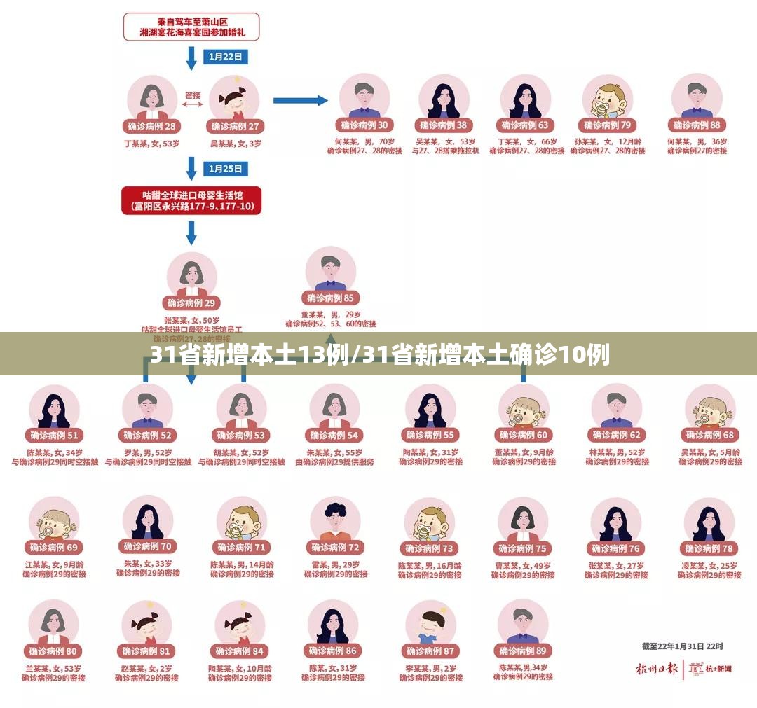 31省新增本土13例/31省新增本土确诊10例 31省新增本土13例/31省新增本土确诊10例