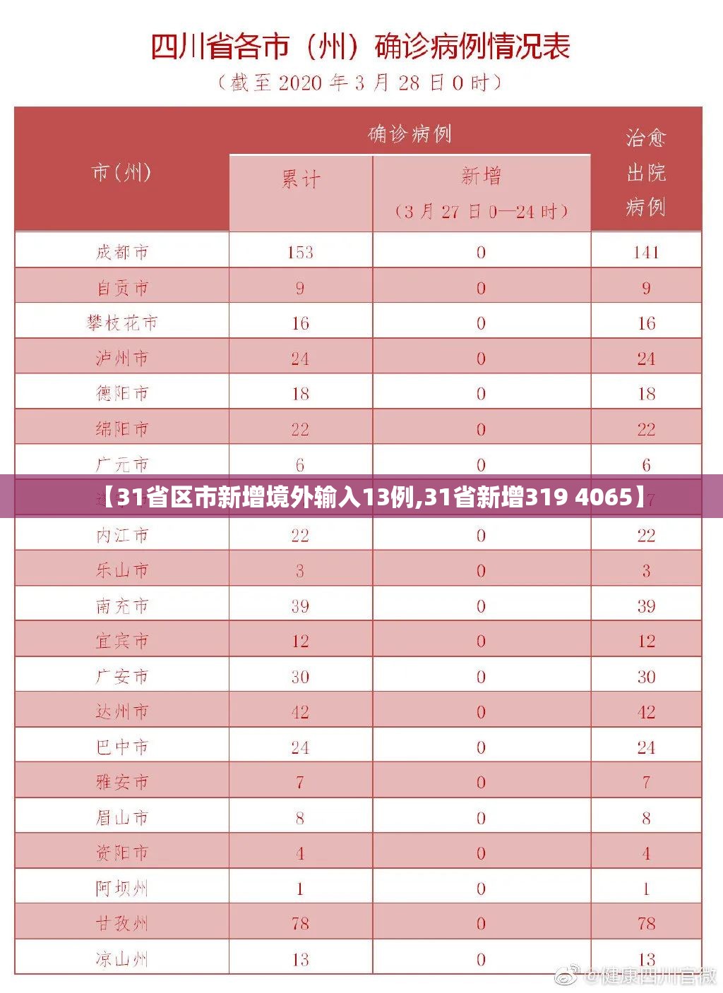 【31省区市新增境外输入13例,31省新增319 4065】 【31省区市新增境外输入13例,31省新增319 4065】