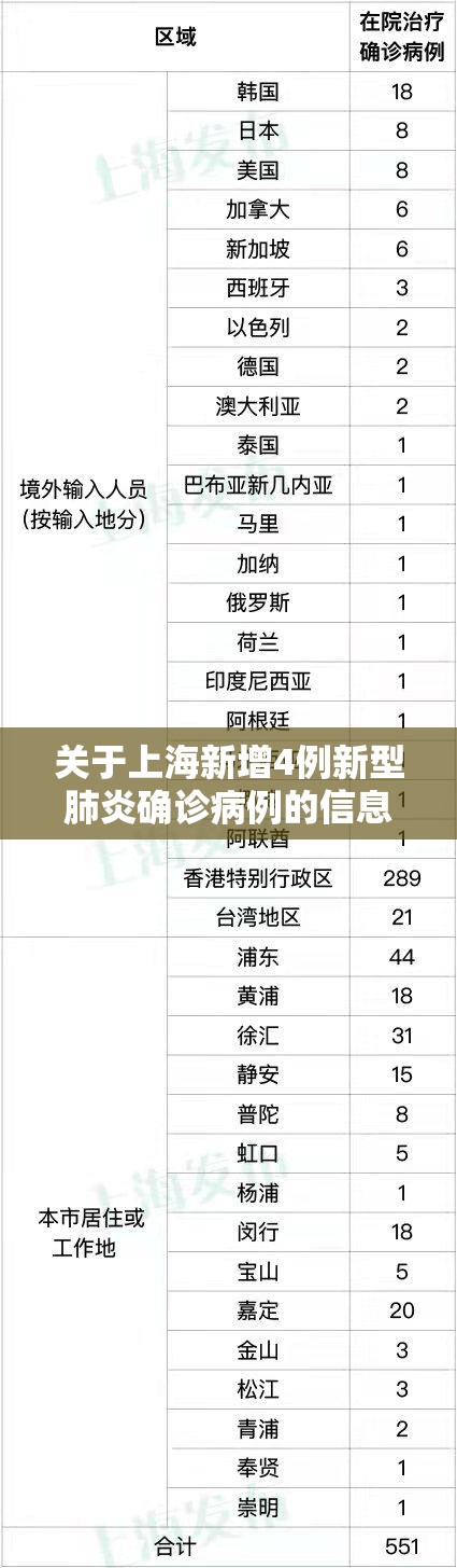 关于上海新增4例新型肺炎确诊病例的信息 关于上海新增4例新型肺炎确诊病例的信息