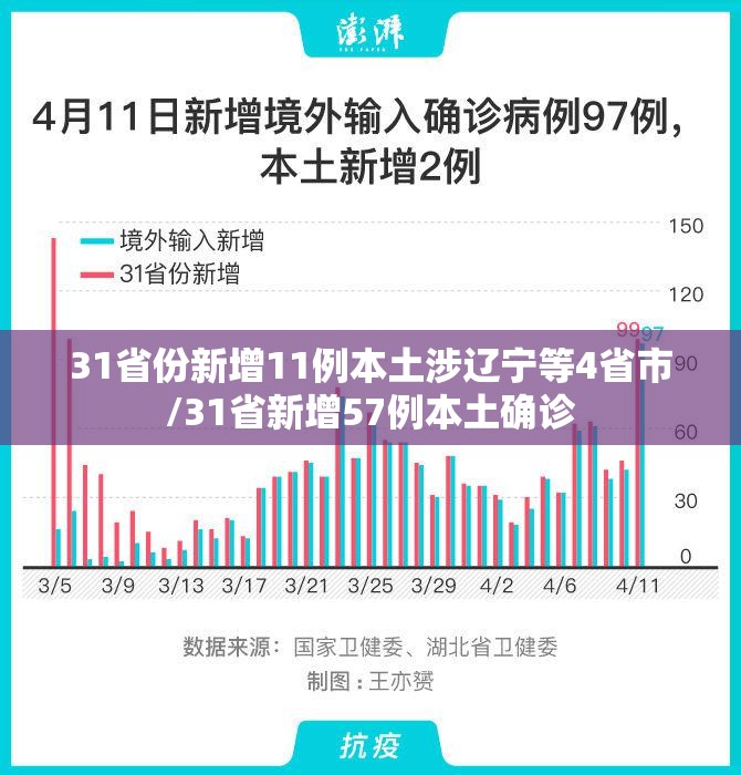 31省份新增11例本土涉辽宁等4省市/31省新增57例本土确诊 31省份新增11例本土涉辽宁等4省市/31省新增57例本土确诊