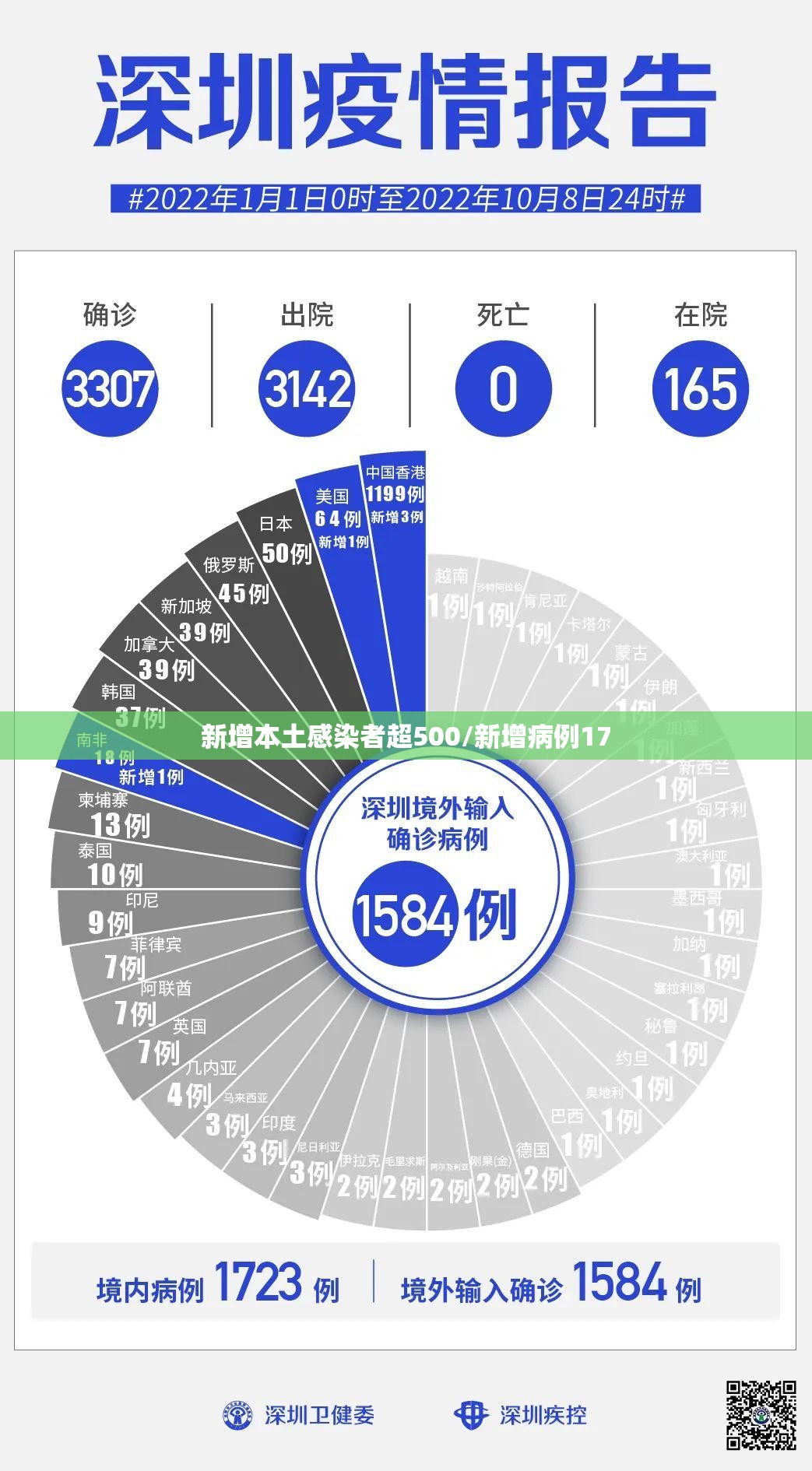 新增本土感染者超500/新增病例17 新增本土感染者超500/新增病例17